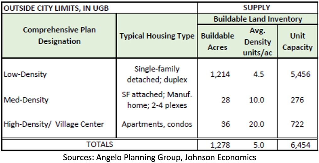 buildablelandsupply