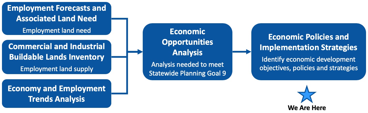 eoa process rev