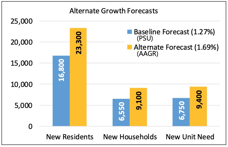 forecastedhousingneed