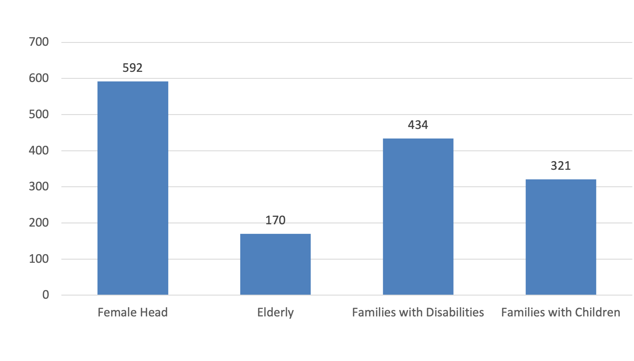 bar chart showing waitlist by demographic