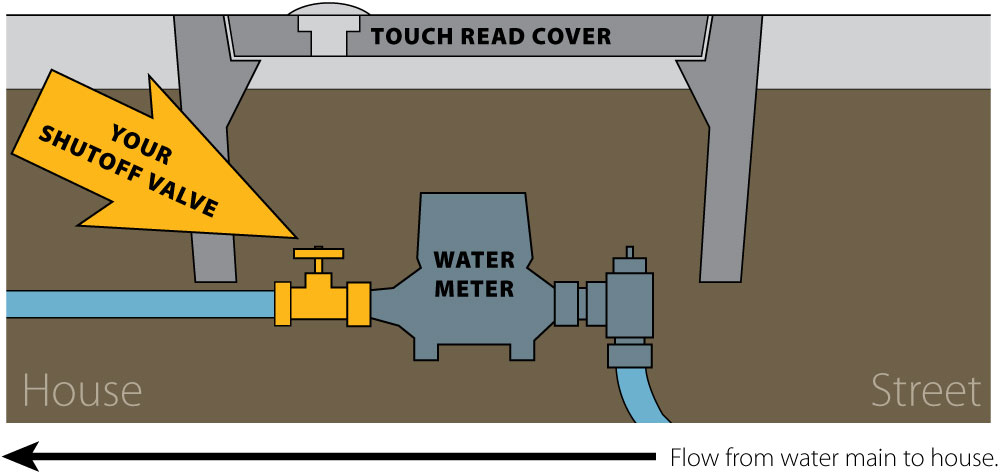 water shutoff valve